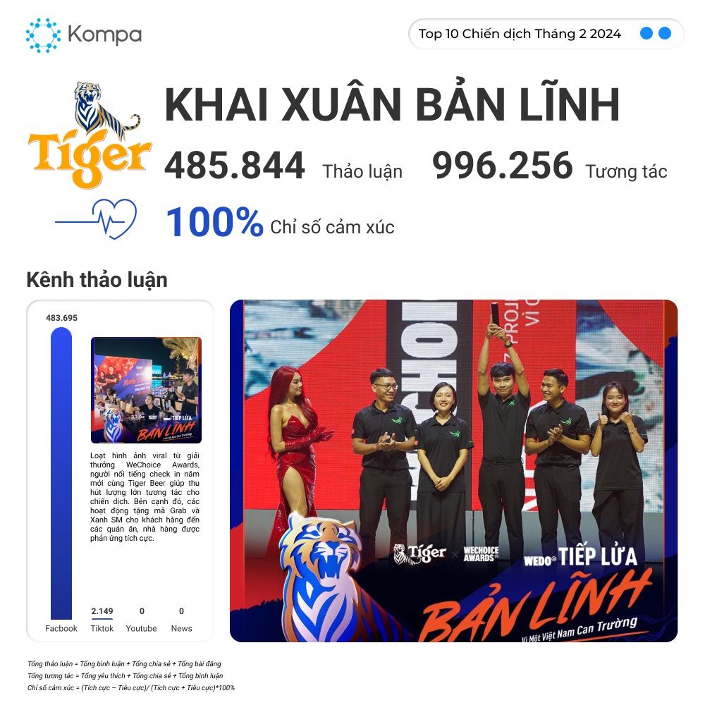 Số liệu nổi bật của chiến dịch đến từ Tiger