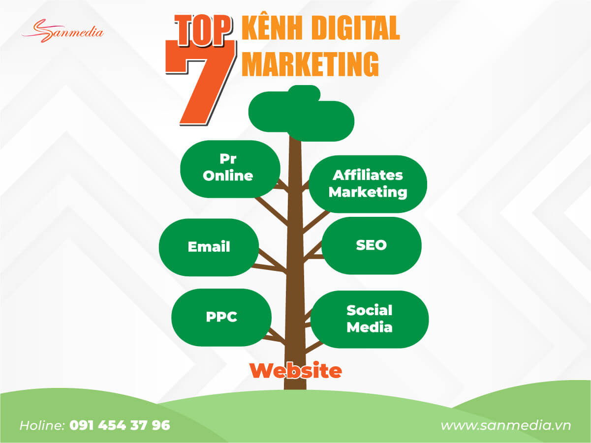 7 kênh digital marketing dành cho doanh nghiệp