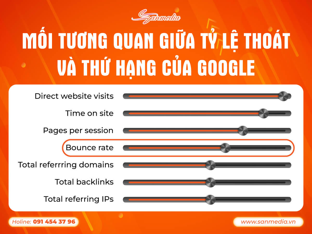 Mối tương quan giữa tỷ lệ thoát và thứ hạng của Google