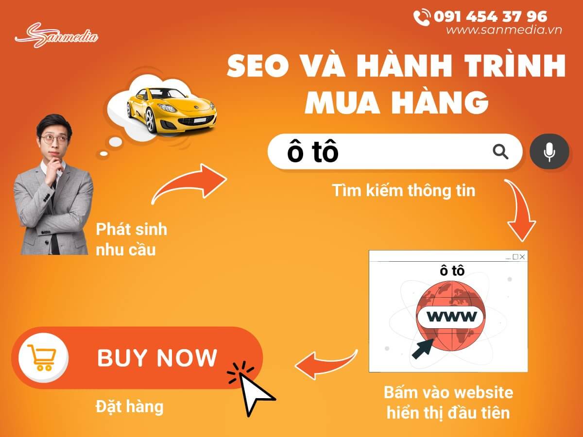 SEO và hành trình mua hàng của khách hàng 