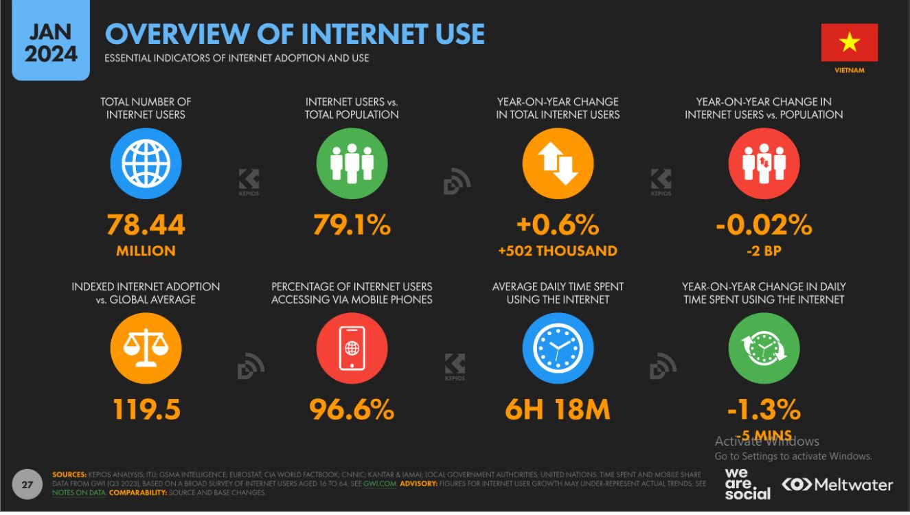 Tình hình sử dụng Internet tại Việt Nam | Nguồn: DataReportal