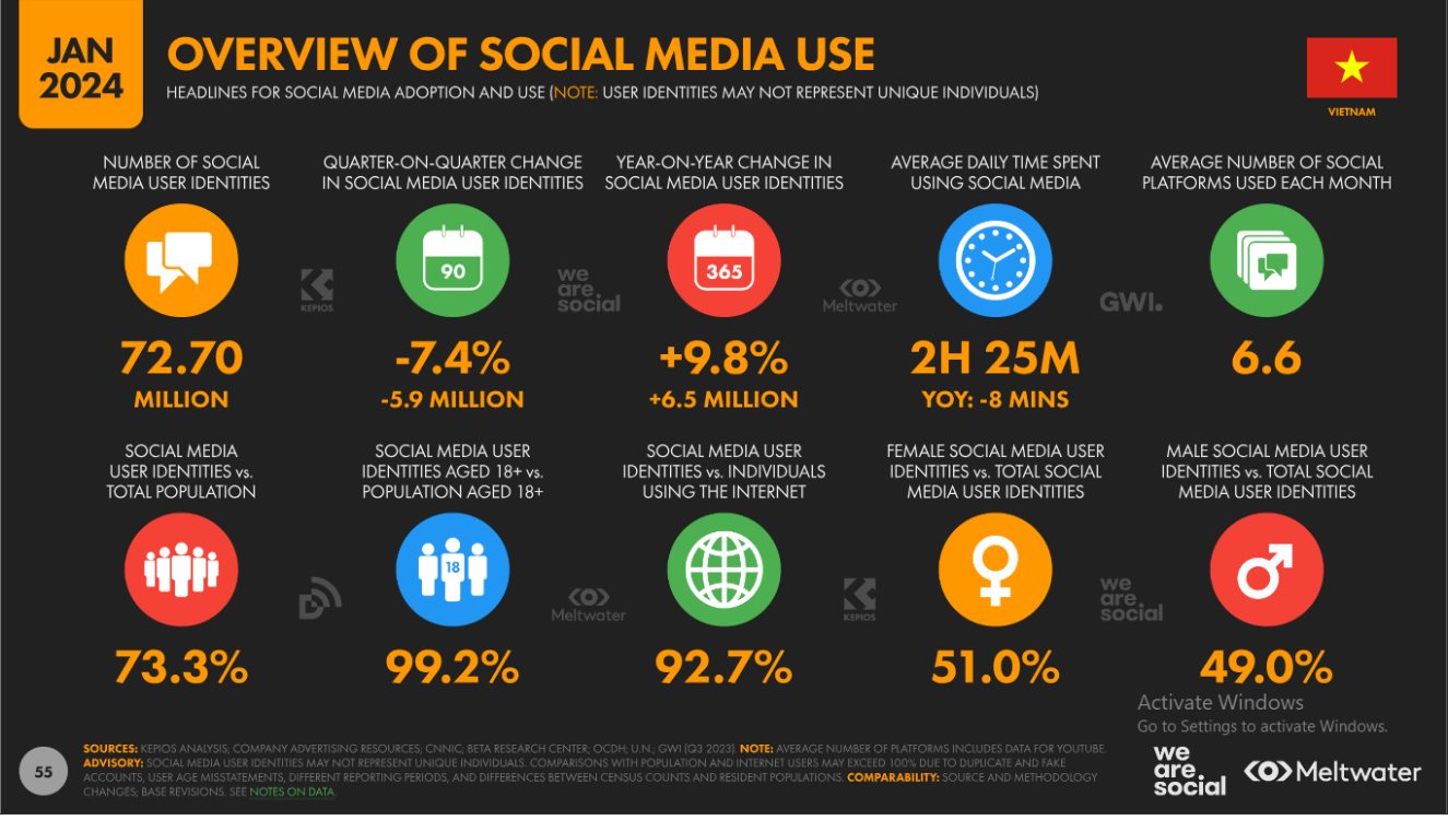 Thống kê sử dụng mạng xã hội | Nguồn: DataReportal