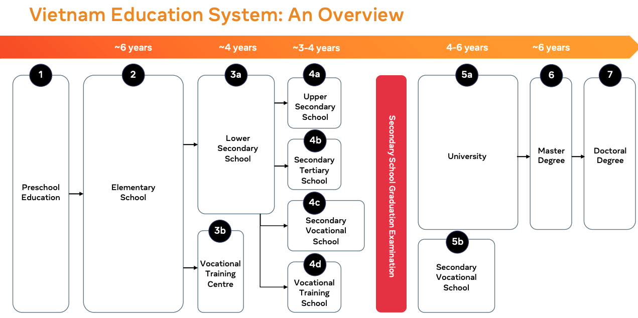 Tổng quan hệ thống giáo dục tại Việt Nam