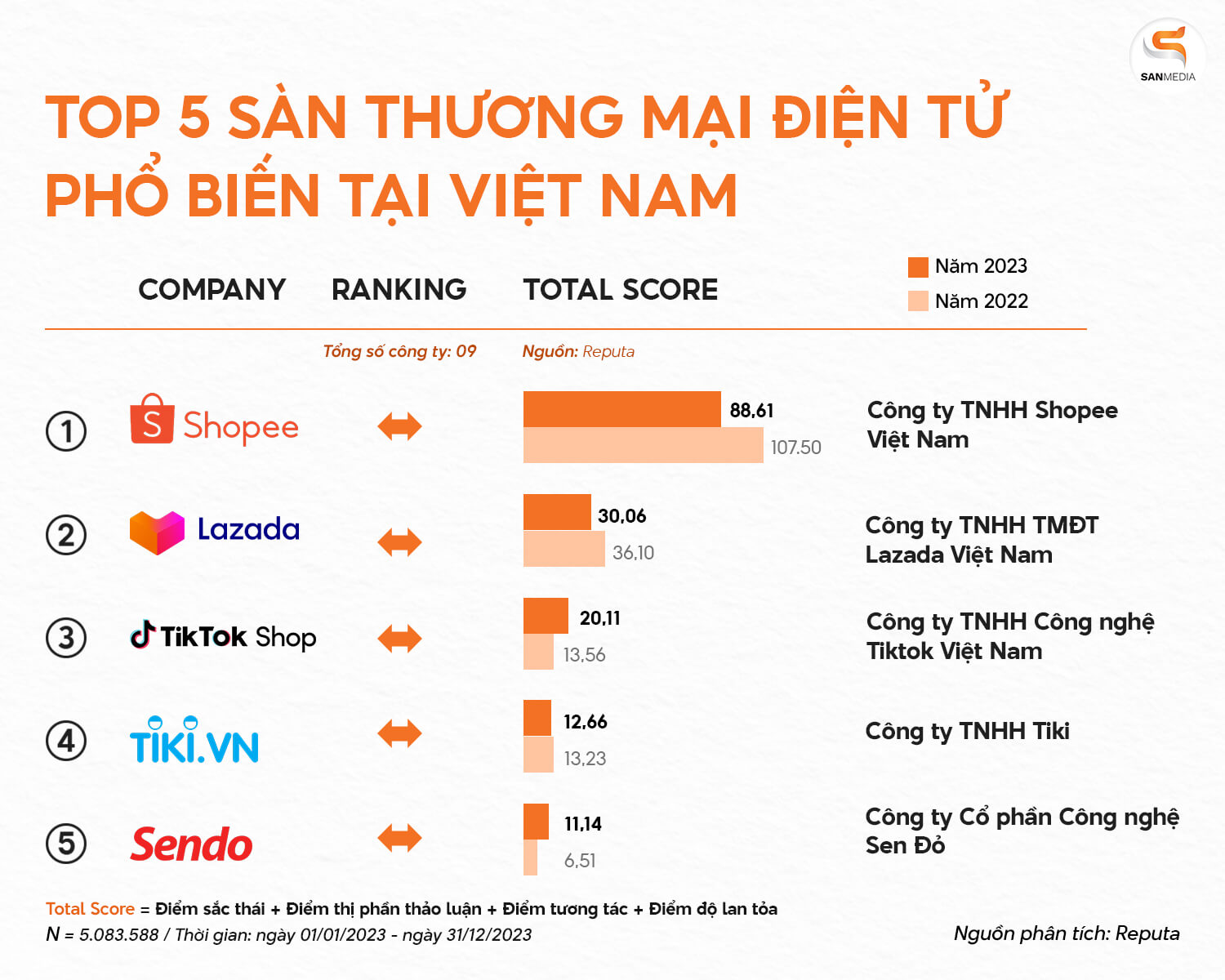 Top 5 sàn TMĐT phổ biến tại Việt Nam